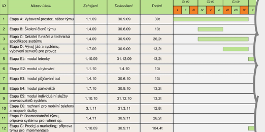 Projektové řízení v MS Excel, gantův diagram