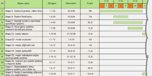 Projektové řízení v MS Excel, gantův diagram; kopie obrazovky