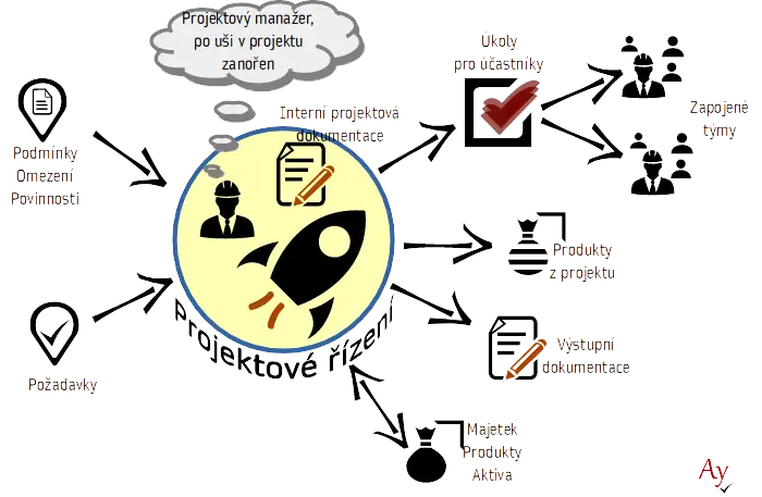 Projektové řízení, vstupy výstupy, technická ilustrace, LibreOffice Draw